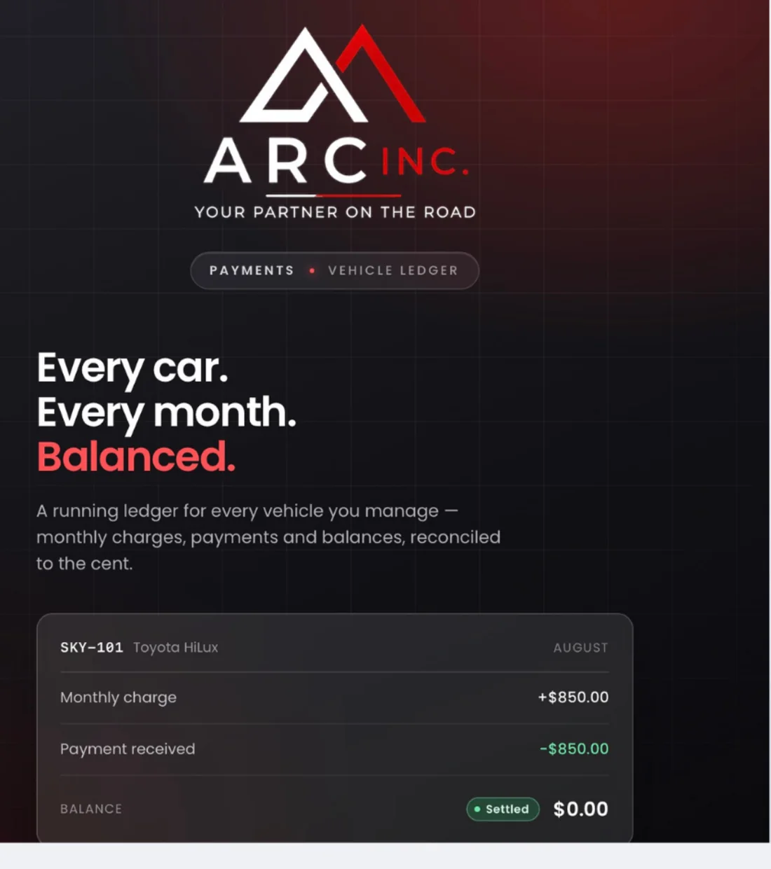 The ARC Payments panel: the ARC Inc mark above the line &lsquo;Your partner on the road&rsquo;, a badge reading &lsquo;Payments &middot; Vehicle Ledger&rsquo;, the headline &lsquo;Every car. Every month. Balanced.&rsquo;, and a sample ledger card for vehicle SKY-101, a Toyota HiLux, showing an August monthly charge of plus $850.00, a payment received of minus $850.00, and a balance of $0.00 marked settled.